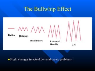 The Bullwhip Effect
Babies
Distributors Proctor &
Gamble 3M
Retailers
Slight changes in actual demand create problems
 