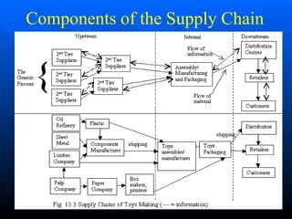 Components of the Supply Chain
 