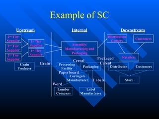 Example of SC
2nd Tier
Supplier
Upstream Internal Downstream
2nd Tier
Supplier
2nd Tier
Supplier
1st Tier
Supplier
1st Tier
Supplier
Assembly/
Manufacturing and
Packaging
Distribution
Centers
Retailers
Customers
Grain
Producer
Processing
Facility
Packaging Distributor
Store
Customers
Corrugate
Manufacturer
Lumber
Company
Label
Manufacturer
Grain
Cereal
Packaged
Cereal
Labels
Word
Paperboard
 