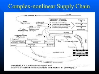 Complex-nonlinear Supply Chain
 