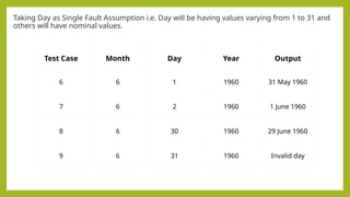Taking Day as Single Fault Assumption i.e. Day will be having values varying from 1 to 31 and
others will have nominal values.
Test Case Month Day Year Output
6 6 1 1960 31 May 1960
7 6 2 1960 1 June 1960
8 6 30 1960 29 June 1960
9 6 31 1960 Invalid day
 