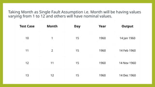 Taking Month as Single Fault Assumption i.e. Month will be having values
varying from 1 to 12 and others will have nominal values.
Test Case Month Day Year Output
10 1 15 1960 14 Jan 1960
11 2 15 1960 14 Feb 1960
12 11 15 1960 14 Nov 1960
13 12 15 1960 14 Dec 1960
 