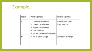 Example..
Input Valid Eq Class Invalid Eq class
S 1: Contains numbers
2: Lower case letters
3: upper case letters
4: special chars
5: str len between 0-N(max)
1: non-ascii char
2: str len > N
N 6: Int in valid range 3: Int out of range
 