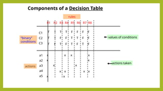 Components of a Decision Table
C1
C2
C3
a1
a2
a3
a4
a5
T T T T F F F F
T T F F T T F F
T F T F T F T F
x x x x
x x
x x
x x x x
x x
“binary”
conditions
actions
values of conditions
actions taken
R1 R2 R3 R4 R5 R6 R7 R8
rules
 