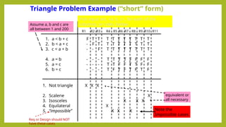 Triangle Problem Example (“short” form)
1. a < b + c
2. b < a + c
3. c < a + b
4. a = b
5. a = c
6. b = c
1. Not triangle
2. Scalene
3. Isosceles
4. Equilateral
5. “impossible”
F T T T T T T T T T T
- F T T T T T T T T T
- - F T T T T T T T T
- - - T T T T F F F F
- - - T T F F T T F F
- - - T F T F T F T F
X X X
X
X X X
X
X X X Note the
Impossible cases
Pick input set, <a, b, c>, for each of the
columns, or rules, below
Assume a, b and c are
all between 1 and 200
R1 R2 R3 R4 R5 R7
R6 R9
R8 R11
R10
equivalent or
all necessary
Req or Design should NOT
have these cases
 