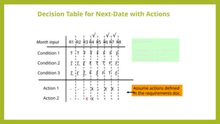 Decision Table for Next-Date with Actions
Condition 1
Condition 2
Condition 3
Month input
T T T T F F F F
T T F F T T F F
T F T F T F T F
Remember :
Condition 1: 1 < = m <= 12
Condition 2: m < 1
Condition 3: m > 12
R1 R2 R3 R4 R5 R6 R7 R8
√ √
√
Action 1
Action 2
- - - X - X X -
- - X X - - - -
Assume actions defined
in the requirements doc.
 