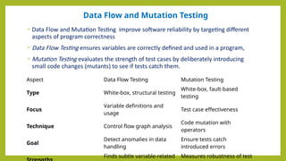 Data Flow and Mutation Testing
• Data Flow and Mutation Testing improve software reliability by targeting different
aspects of program correctness
• Data Flow Testing ensures variables are correctly defined and used in a program,
• Mutation Testing evaluates the strength of test cases by deliberately introducing
small code changes (mutants) to see if tests catch them.
Aspect Data Flow Testing Mutation Testing
Type White-box, structural testing
White-box, fault-based
testing
Focus
Variable definitions and
usage
Test case effectiveness
Technique Control flow graph analysis
Code mutation with
operators
Goal
Detect anomalies in data
handling
Ensure tests catch
introduced errors
Finds subtle variable-related Measures robustness of test
 
