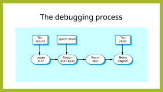 The debugging process
Loca
te
err
or
Design
err
or r
epair
Repair
err
or
Retest
program
Test
results
Specification
Test
cases
 