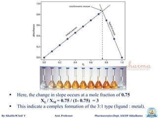 By: Khalifa M Asif Y Asst. Professor Pharmaceutics Dept. AACOP Akkalkuwa
 Here, the change in slope occurs at a mole fraction of 0.75
XL / XM = 0.75 / (1- 0.75) = 3
 This indicate a complex formation of the 3:1 type (ligand : metal).
 