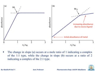 By: Khalifa M Asif Y Asst. Professor Pharmaceutics Dept. AACOP Akkalkuwa
 The change in slope (a) occurs at a mole ratio of 1 indicating a complex
of the 1:1 type, while the change in slope (b) occurs at a ratio of 2
indicating a complex of the 2:1 type.
 
