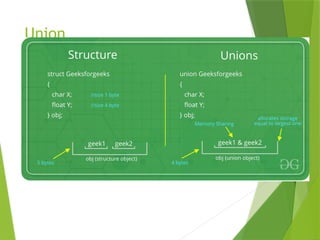 Unit 4-Structures, Unions and File .pptx