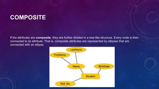 COMPOSITE
If the attributes are composite, they are further divided in a tree like structure. Every node is then
connected to its attribute. That is, composite attributes are represented by ellipses that are
connected with an ellipse.
 
