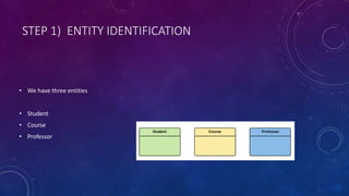 STEP 1) ENTITY IDENTIFICATION
• We have three entities
• Student
• Course
• Professor
 