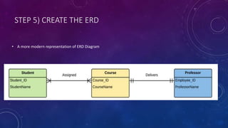 STEP 5) CREATE THE ERD
• A more modern representation of ERD Diagram
 