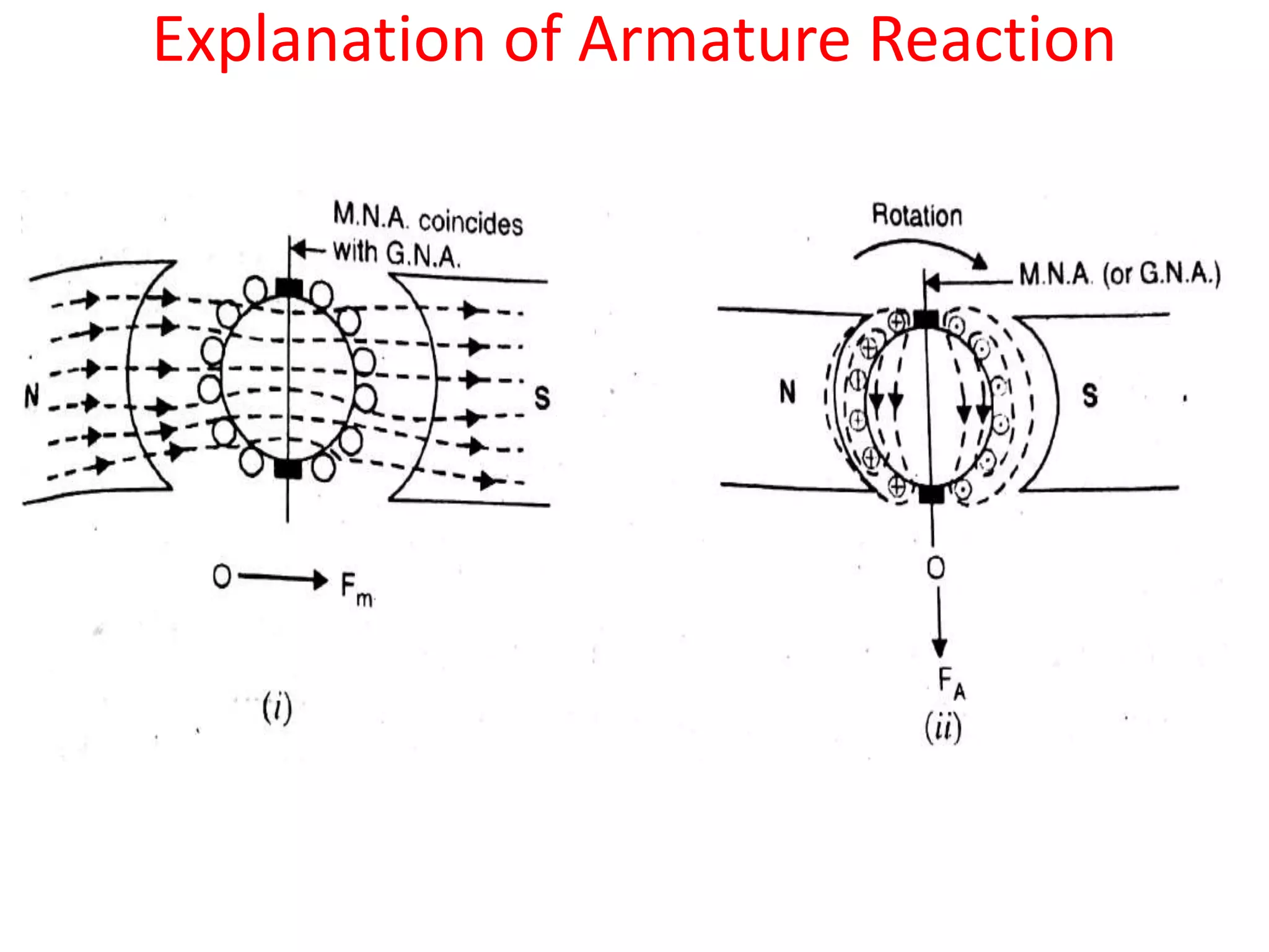 Explanation of Armature Reaction
 