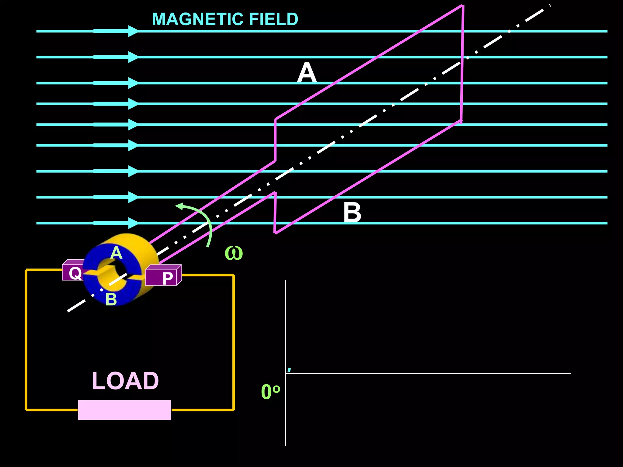 B
Q
LOAD
A
B
AA
P

MAGNETIC FIELD
0o
 