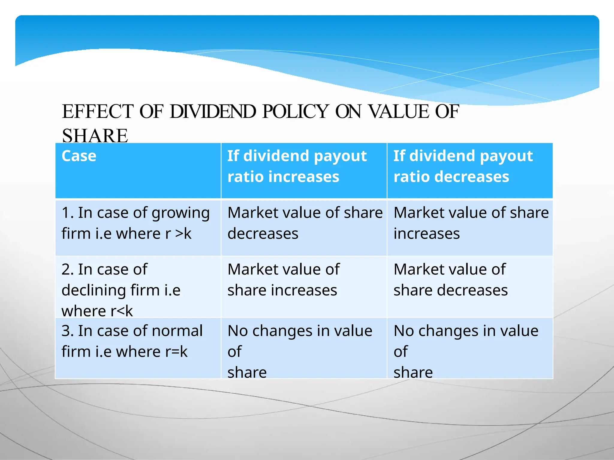 EFFECT OF DIVIDEND POLICY ON VALUE OF
SHARE
Case If dividend payout
ratio increases
If dividend payout
ratio decreases
1. In case of growing
firm i.e where r >k
Market value of share
decreases
Market value of share
increases
2. In case of
declining firm i.e
where r<k
Market value of
share increases
Market value of
share decreases
3. In case of normal
firm i.e where r=k
No changes in value
of
share
No changes in value
of
share
 