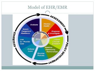 Model of EHR/EMR
 