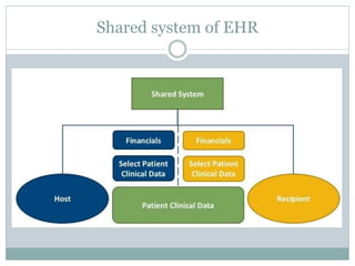 Shared system of EHR
 