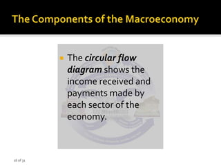 16 of 31
 The circular flow
diagram shows the
income received and
payments made by
each sector of the
economy.
 