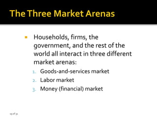 19 of 31
 Households, firms, the
government, and the rest of the
world all interact in three different
market arenas:
1. Goods-and-services market
2. Labor market
3. Money (financial) market
 
