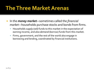 21 of 31
 In the money market—sometimes called the financial
market—households purchase stocks and bonds from firms.
 Households supply (sell) funds to this market in the expectation of
earning income, and also demand (borrow) funds from this market.
 Firms, government, and the rest of the world also engage in
borrowing and lending, coordinated by financial institutions.
 