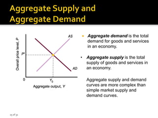 25 of 31
 Aggregate demand is the total
demand for goods and services
in an economy.
• Aggregate supply is the total
supply of goods and services in
an economy.
Aggregate supply and demand
curves are more complex than
simple market supply and
demand curves.
 