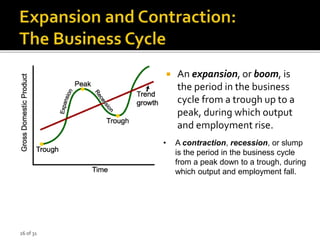 26 of 31
 An expansion, or boom, is
the period in the business
cycle from a trough up to a
peak, during which output
and employment rise.
• A contraction, recession, or slump
is the period in the business cycle
from a peak down to a trough, during
which output and employment fall.
 