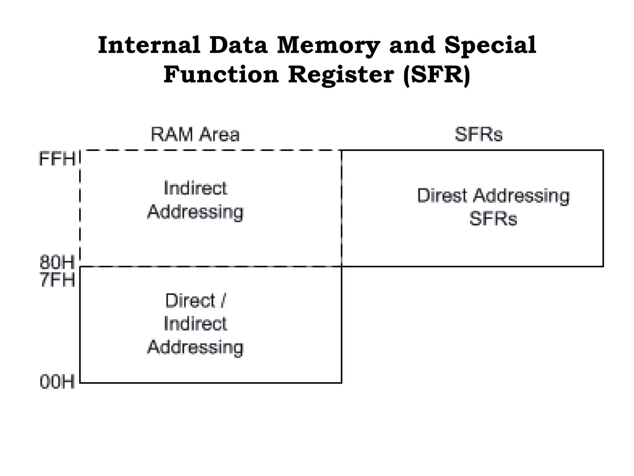 Internal Data Memory and Special
Function Register (SFR)
 