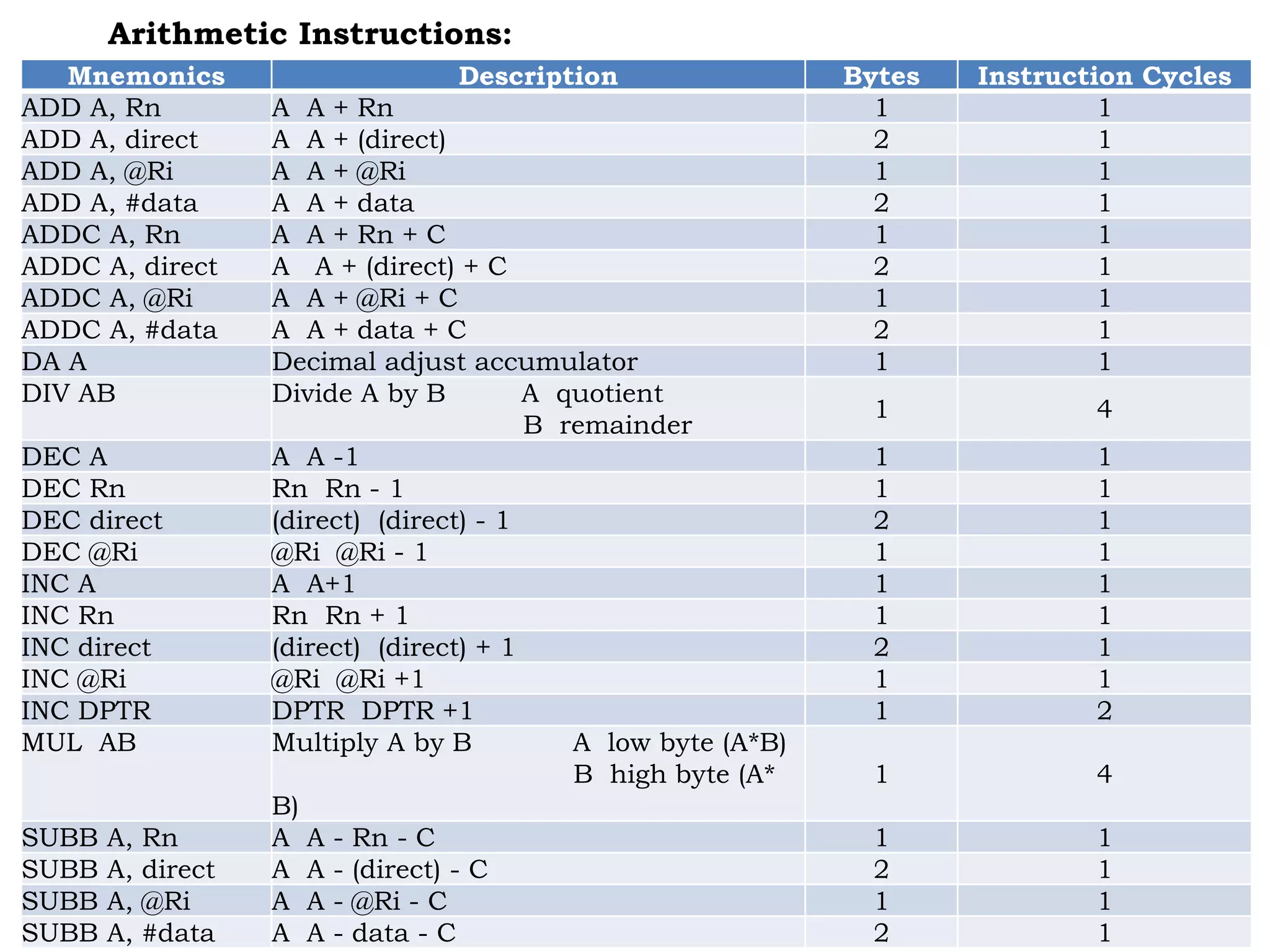 Mnemonics Description Bytes Instruction Cycles
ADD A, Rn A A + Rn 1 1
ADD A, direct A A + (direct) 2 1
ADD A, @Ri A A + @Ri 1 1
ADD A, #data A A + data 2 1
ADDC A, Rn A A + Rn + C 1 1
ADDC A, direct A A + (direct) + C 2 1
ADDC A, @Ri A A + @Ri + C 1 1
ADDC A, #data A A + data + C 2 1
DA A Decimal adjust accumulator 1 1
DIV AB Divide A by B A quotient
B remainder
1 4
DEC A A A -1 1 1
DEC Rn Rn Rn - 1 1 1
DEC direct (direct) (direct) - 1 2 1
DEC @Ri @Ri @Ri - 1 1 1
INC A A A+1 1 1
INC Rn Rn Rn + 1 1 1
INC direct (direct) (direct) + 1 2 1
INC @Ri @Ri @Ri +1 1 1
INC DPTR DPTR DPTR +1 1 2
MUL AB Multiply A by B A low byte (A*B)
B high byte (A*
B)
1 4
SUBB A, Rn A A - Rn - C 1 1
SUBB A, direct A A - (direct) - C 2 1
SUBB A, @Ri A A - @Ri - C 1 1
SUBB A, #data A A - data - C 2 1
Arithmetic Instructions:
 