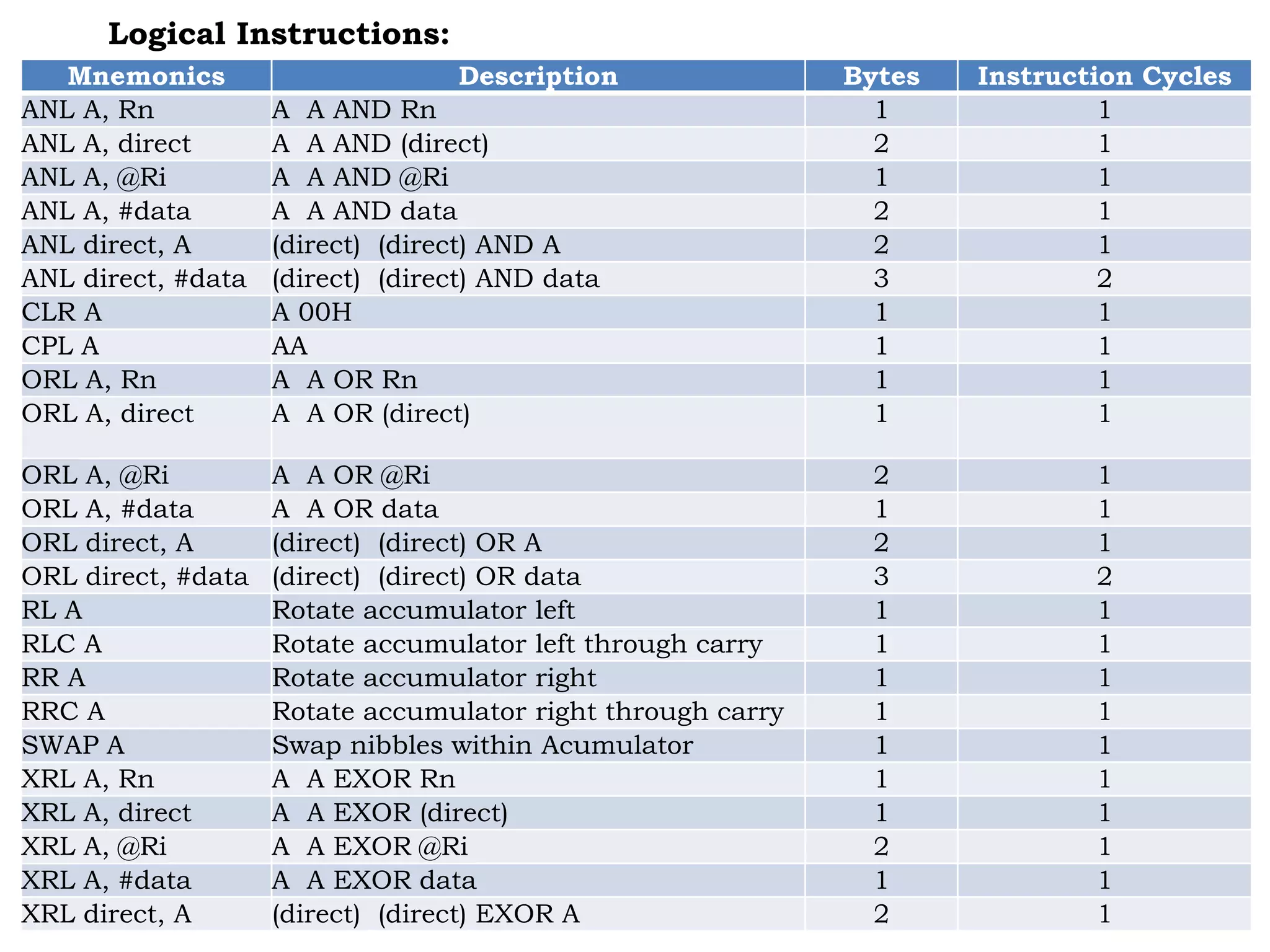 Mnemonics Description Bytes Instruction Cycles
ANL A, Rn A A AND Rn 1 1
ANL A, direct A A AND (direct) 2 1
ANL A, @Ri A A AND @Ri 1 1
ANL A, #data A A AND data 2 1
ANL direct, A (direct) (direct) AND A 2 1
ANL direct, #data (direct) (direct) AND data 3 2
CLR A A 00H 1 1
CPL A AA 1 1
ORL A, Rn A A OR Rn 1 1
ORL A, direct A A OR (direct) 1 1
ORL A, @Ri A A OR @Ri 2 1
ORL A, #data A A OR data 1 1
ORL direct, A (direct) (direct) OR A 2 1
ORL direct, #data (direct) (direct) OR data 3 2
RL A Rotate accumulator left 1 1
RLC A Rotate accumulator left through carry 1 1
RR A Rotate accumulator right 1 1
RRC A Rotate accumulator right through carry 1 1
SWAP A Swap nibbles within Acumulator 1 1
XRL A, Rn A A EXOR Rn 1 1
XRL A, direct A A EXOR (direct) 1 1
XRL A, @Ri A A EXOR @Ri 2 1
XRL A, #data A A EXOR data 1 1
XRL direct, A (direct) (direct) EXOR A 2 1
Logical Instructions:
 