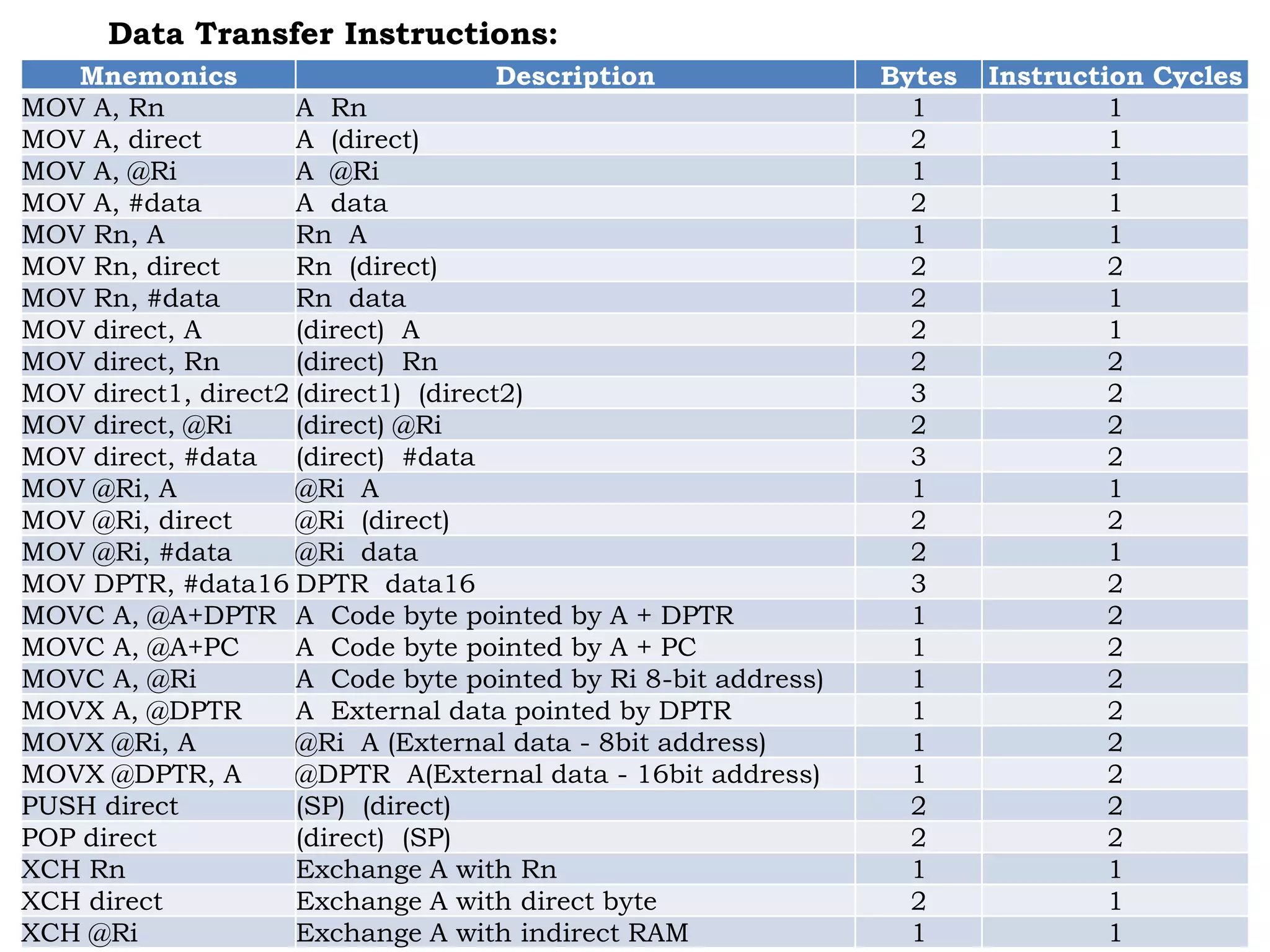 Mnemonics Description Bytes Instruction Cycles
MOV A, Rn A Rn 1 1
MOV A, direct A (direct) 2 1
MOV A, @Ri A @Ri 1 1
MOV A, #data A data 2 1
MOV Rn, A Rn A 1 1
MOV Rn, direct Rn (direct) 2 2
MOV Rn, #data Rn data 2 1
MOV direct, A (direct) A 2 1
MOV direct, Rn (direct) Rn 2 2
MOV direct1, direct2 (direct1) (direct2) 3 2
MOV direct, @Ri (direct) @Ri 2 2
MOV direct, #data (direct) #data 3 2
MOV @Ri, A @Ri A 1 1
MOV @Ri, direct @Ri (direct) 2 2
MOV @Ri, #data @Ri data 2 1
MOV DPTR, #data16 DPTR data16 3 2
MOVC A, @A+DPTR A Code byte pointed by A + DPTR 1 2
MOVC A, @A+PC A Code byte pointed by A + PC 1 2
MOVC A, @Ri A Code byte pointed by Ri 8-bit address) 1 2
MOVX A, @DPTR A External data pointed by DPTR 1 2
MOVX @Ri, A @Ri A (External data - 8bit address) 1 2
MOVX @DPTR, A @DPTR A(External data - 16bit address) 1 2
PUSH direct (SP) (direct) 2 2
POP direct (direct) (SP) 2 2
XCH Rn Exchange A with Rn 1 1
XCH direct Exchange A with direct byte 2 1
XCH @Ri Exchange A with indirect RAM 1 1
Data Transfer Instructions:
 