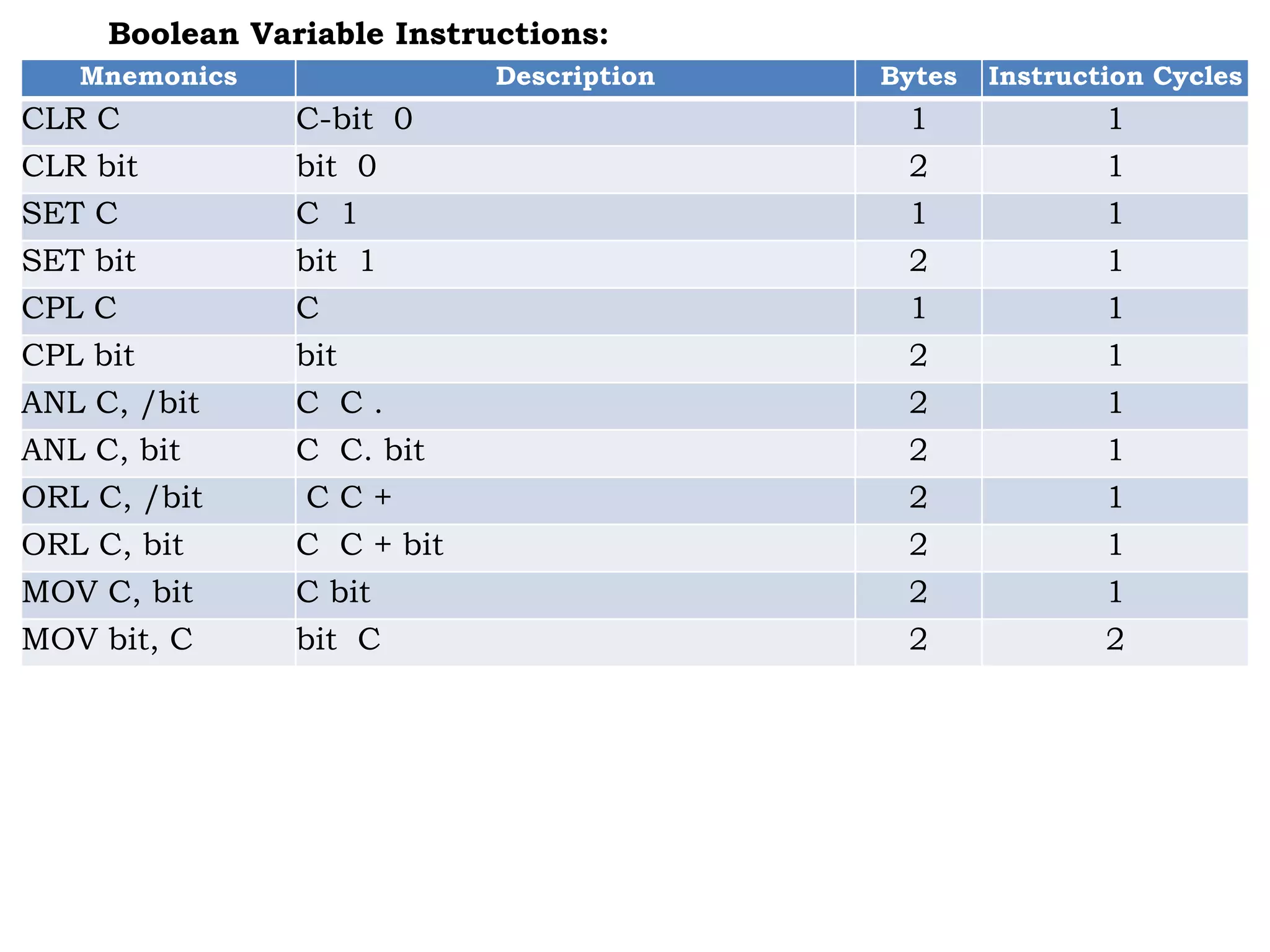 Mnemonics Description Bytes Instruction Cycles
CLR C C-bit 0 1 1
CLR bit bit 0 2 1
SET C C 1 1 1
SET bit bit 1 2 1
CPL C C 1 1
CPL bit bit 2 1
ANL C, /bit C C . 2 1
ANL C, bit C C. bit 2 1
ORL C, /bit C C + 2 1
ORL C, bit C C + bit 2 1
MOV C, bit C bit 2 1
MOV bit, C bit C 2 2
Boolean Variable Instructions:
 