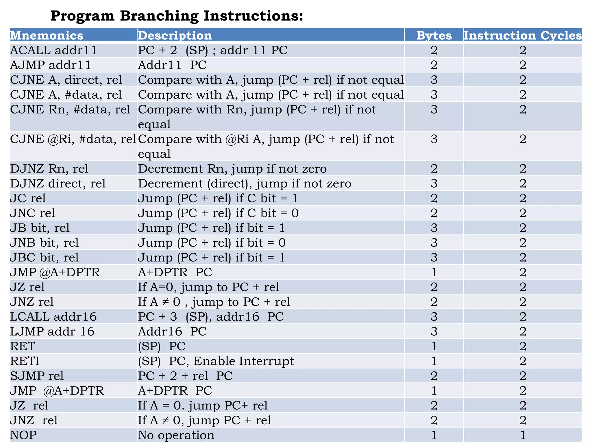 Mnemonics Description Bytes Instruction Cycles
ACALL addr11 PC + 2 (SP) ; addr 11 PC 2 2
AJMP addr11 Addr11 PC 2 2
CJNE A, direct, rel Compare with A, jump (PC + rel) if not equal 3 2
CJNE A, #data, rel Compare with A, jump (PC + rel) if not equal 3 2
CJNE Rn, #data, rel Compare with Rn, jump (PC + rel) if not
equal
3 2
CJNE @Ri, #data, relCompare with @Ri A, jump (PC + rel) if not
equal
3 2
DJNZ Rn, rel Decrement Rn, jump if not zero 2 2
DJNZ direct, rel Decrement (direct), jump if not zero 3 2
JC rel Jump (PC + rel) if C bit = 1 2 2
JNC rel Jump (PC + rel) if C bit = 0 2 2
JB bit, rel Jump (PC + rel) if bit = 1 3 2
JNB bit, rel Jump (PC + rel) if bit = 0 3 2
JBC bit, rel Jump (PC + rel) if bit = 1 3 2
JMP @A+DPTR A+DPTR PC 1 2
JZ rel If A=0, jump to PC + rel 2 2
JNZ rel If A ≠ 0 , jump to PC + rel 2 2
LCALL addr16 PC + 3 (SP), addr16 PC 3 2
LJMP addr 16 Addr16 PC 3 2
RET (SP) PC 1 2
RETI (SP) PC, Enable Interrupt 1 2
SJMP rel PC + 2 + rel PC 2 2
JMP @A+DPTR A+DPTR PC 1 2
JZ rel If A = 0. jump PC+ rel 2 2
JNZ rel If A ≠ 0, jump PC + rel 2 2
NOP No operation 1 1
Program Branching Instructions:
 