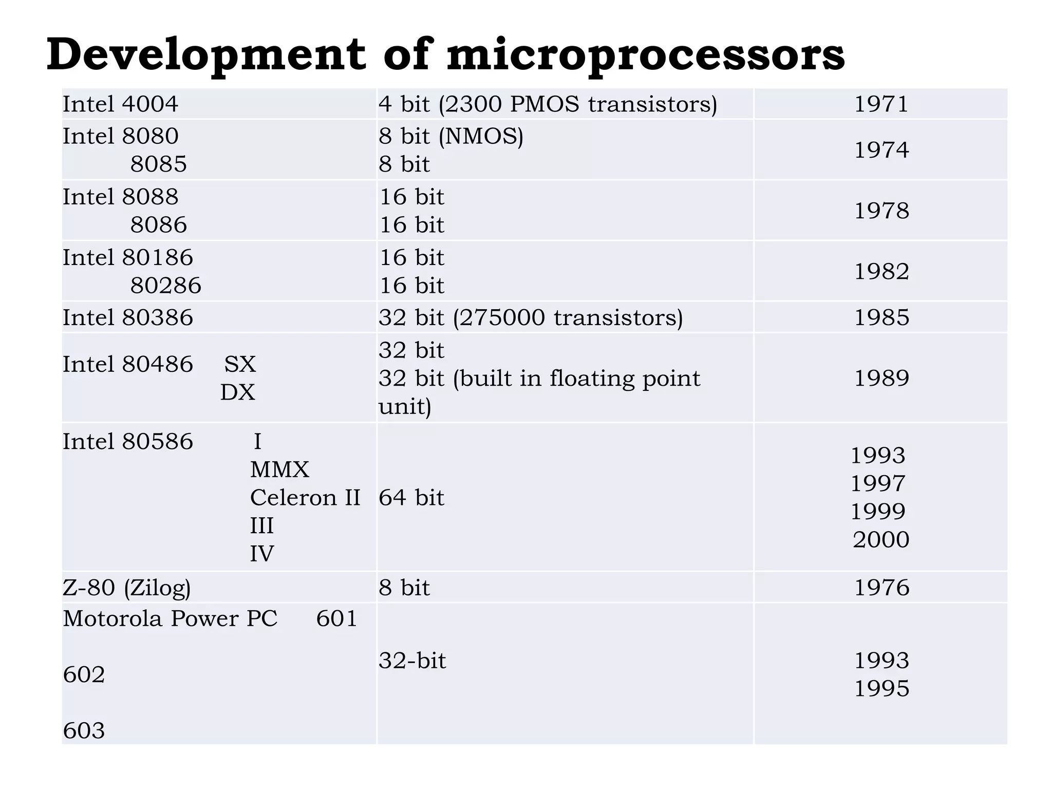 Development of microprocessors
Intel 4004 4 bit (2300 PMOS transistors) 1971
Intel 8080
8085
8 bit (NMOS)
8 bit
1974
Intel 8088
8086
16 bit
16 bit
1978
Intel 80186
80286
16 bit
16 bit
1982
Intel 80386 32 bit (275000 transistors) 1985
Intel 80486 SX
DX
32 bit
32 bit (built in floating point
unit)
1989
Intel 80586 I
MMX
Celeron II
III
IV
64 bit
1993
1997
1999
2000
Z-80 (Zilog) 8 bit 1976
Motorola Power PC 601
602
603
32-bit 1993
1995
 