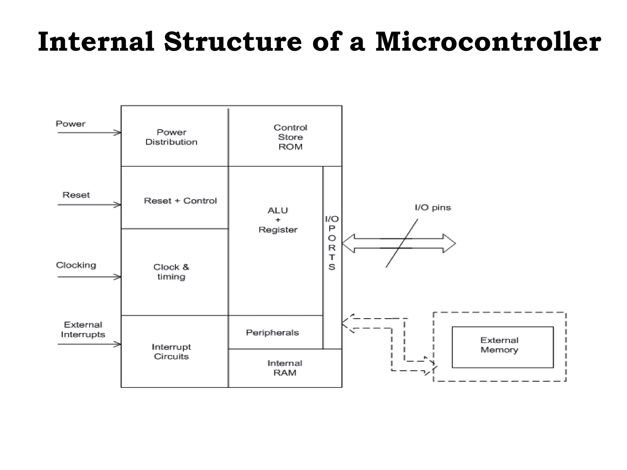 Internal Structure of a Microcontroller
 