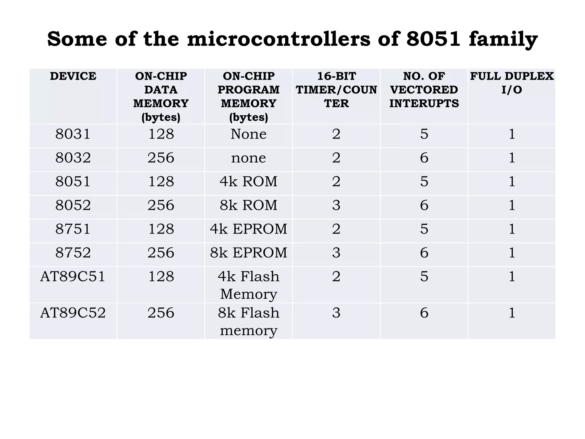 Some of the microcontrollers of 8051 family
DEVICE ON-CHIP
DATA
MEMORY
(bytes)
ON-CHIP
PROGRAM
MEMORY
(bytes)
16-BIT
TIMER/COUN
TER
NO. OF
VECTORED
INTERUPTS
FULL DUPLEX
I/O
8031 128 None 2 5 1
8032 256 none 2 6 1
8051 128 4k ROM 2 5 1
8052 256 8k ROM 3 6 1
8751 128 4k EPROM 2 5 1
8752 256 8k EPROM 3 6 1
AT89C51 128 4k Flash
Memory
2 5 1
AT89C52 256 8k Flash
memory
3 6 1
 