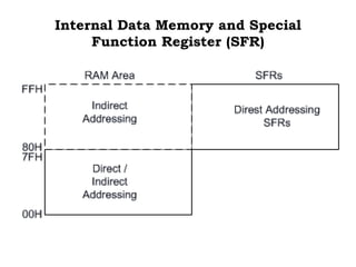 Internal Data Memory and Special
Function Register (SFR)
 