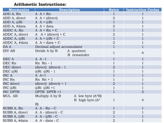Mnemonics Description Bytes Instruction Cycles
ADD A, Rn A A + Rn 1 1
ADD A, direct A A + (direct) 2 1
ADD A, @Ri A A + @Ri 1 1
ADD A, #data A A + data 2 1
ADDC A, Rn A A + Rn + C 1 1
ADDC A, direct A A + (direct) + C 2 1
ADDC A, @Ri A A + @Ri + C 1 1
ADDC A, #data A A + data + C 2 1
DA A Decimal adjust accumulator 1 1
DIV AB Divide A by B A quotient
B remainder
1 4
DEC A A A -1 1 1
DEC Rn Rn Rn - 1 1 1
DEC direct (direct) (direct) - 1 2 1
DEC @Ri @Ri @Ri - 1 1 1
INC A A A+1 1 1
INC Rn Rn Rn + 1 1 1
INC direct (direct) (direct) + 1 2 1
INC @Ri @Ri @Ri +1 1 1
INC DPTR DPTR DPTR +1 1 2
MUL AB Multiply A by B A low byte (A*B)
B high byte (A*
B)
1 4
SUBB A, Rn A A - Rn - C 1 1
SUBB A, direct A A - (direct) - C 2 1
SUBB A, @Ri A A - @Ri - C 1 1
SUBB A, #data A A - data - C 2 1
Arithmetic Instructions:
 