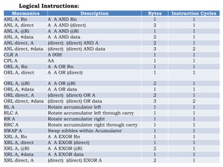 Mnemonics Description Bytes Instruction Cycles
ANL A, Rn A A AND Rn 1 1
ANL A, direct A A AND (direct) 2 1
ANL A, @Ri A A AND @Ri 1 1
ANL A, #data A A AND data 2 1
ANL direct, A (direct) (direct) AND A 2 1
ANL direct, #data (direct) (direct) AND data 3 2
CLR A A 00H 1 1
CPL A AA 1 1
ORL A, Rn A A OR Rn 1 1
ORL A, direct A A OR (direct) 1 1
ORL A, @Ri A A OR @Ri 2 1
ORL A, #data A A OR data 1 1
ORL direct, A (direct) (direct) OR A 2 1
ORL direct, #data (direct) (direct) OR data 3 2
RL A Rotate accumulator left 1 1
RLC A Rotate accumulator left through carry 1 1
RR A Rotate accumulator right 1 1
RRC A Rotate accumulator right through carry 1 1
SWAP A Swap nibbles within Acumulator 1 1
XRL A, Rn A A EXOR Rn 1 1
XRL A, direct A A EXOR (direct) 1 1
XRL A, @Ri A A EXOR @Ri 2 1
XRL A, #data A A EXOR data 1 1
XRL direct, A (direct) (direct) EXOR A 2 1
Logical Instructions:
 