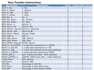 Mnemonics Description Bytes Instruction Cycles
MOV A, Rn A Rn 1 1
MOV A, direct A (direct) 2 1
MOV A, @Ri A @Ri 1 1
MOV A, #data A data 2 1
MOV Rn, A Rn A 1 1
MOV Rn, direct Rn (direct) 2 2
MOV Rn, #data Rn data 2 1
MOV direct, A (direct) A 2 1
MOV direct, Rn (direct) Rn 2 2
MOV direct1, direct2 (direct1) (direct2) 3 2
MOV direct, @Ri (direct) @Ri 2 2
MOV direct, #data (direct) #data 3 2
MOV @Ri, A @Ri A 1 1
MOV @Ri, direct @Ri (direct) 2 2
MOV @Ri, #data @Ri data 2 1
MOV DPTR, #data16 DPTR data16 3 2
MOVC A, @A+DPTR A Code byte pointed by A + DPTR 1 2
MOVC A, @A+PC A Code byte pointed by A + PC 1 2
MOVC A, @Ri A Code byte pointed by Ri 8-bit address) 1 2
MOVX A, @DPTR A External data pointed by DPTR 1 2
MOVX @Ri, A @Ri A (External data - 8bit address) 1 2
MOVX @DPTR, A @DPTR A(External data - 16bit address) 1 2
PUSH direct (SP) (direct) 2 2
POP direct (direct) (SP) 2 2
XCH Rn Exchange A with Rn 1 1
XCH direct Exchange A with direct byte 2 1
XCH @Ri Exchange A with indirect RAM 1 1
Data Transfer Instructions:
 
