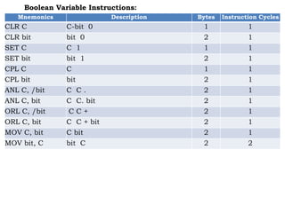 Mnemonics Description Bytes Instruction Cycles
CLR C C-bit 0 1 1
CLR bit bit 0 2 1
SET C C 1 1 1
SET bit bit 1 2 1
CPL C C 1 1
CPL bit bit 2 1
ANL C, /bit C C . 2 1
ANL C, bit C C. bit 2 1
ORL C, /bit C C + 2 1
ORL C, bit C C + bit 2 1
MOV C, bit C bit 2 1
MOV bit, C bit C 2 2
Boolean Variable Instructions:
 