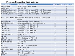 Mnemonics Description Bytes Instruction Cycles
ACALL addr11 PC + 2 (SP) ; addr 11 PC 2 2
AJMP addr11 Addr11 PC 2 2
CJNE A, direct, rel Compare with A, jump (PC + rel) if not equal 3 2
CJNE A, #data, rel Compare with A, jump (PC + rel) if not equal 3 2
CJNE Rn, #data, rel Compare with Rn, jump (PC + rel) if not
equal
3 2
CJNE @Ri, #data, relCompare with @Ri A, jump (PC + rel) if not
equal
3 2
DJNZ Rn, rel Decrement Rn, jump if not zero 2 2
DJNZ direct, rel Decrement (direct), jump if not zero 3 2
JC rel Jump (PC + rel) if C bit = 1 2 2
JNC rel Jump (PC + rel) if C bit = 0 2 2
JB bit, rel Jump (PC + rel) if bit = 1 3 2
JNB bit, rel Jump (PC + rel) if bit = 0 3 2
JBC bit, rel Jump (PC + rel) if bit = 1 3 2
JMP @A+DPTR A+DPTR PC 1 2
JZ rel If A=0, jump to PC + rel 2 2
JNZ rel If A ≠ 0 , jump to PC + rel 2 2
LCALL addr16 PC + 3 (SP), addr16 PC 3 2
LJMP addr 16 Addr16 PC 3 2
RET (SP) PC 1 2
RETI (SP) PC, Enable Interrupt 1 2
SJMP rel PC + 2 + rel PC 2 2
JMP @A+DPTR A+DPTR PC 1 2
JZ rel If A = 0. jump PC+ rel 2 2
JNZ rel If A ≠ 0, jump PC + rel 2 2
NOP No operation 1 1
Program Branching Instructions:
 