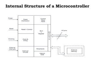 Internal Structure of a Microcontroller
 