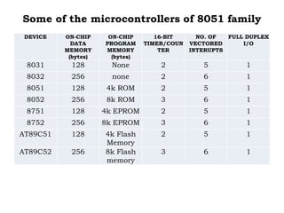 Some of the microcontrollers of 8051 family
DEVICE ON-CHIP
DATA
MEMORY
(bytes)
ON-CHIP
PROGRAM
MEMORY
(bytes)
16-BIT
TIMER/COUN
TER
NO. OF
VECTORED
INTERUPTS
FULL DUPLEX
I/O
8031 128 None 2 5 1
8032 256 none 2 6 1
8051 128 4k ROM 2 5 1
8052 256 8k ROM 3 6 1
8751 128 4k EPROM 2 5 1
8752 256 8k EPROM 3 6 1
AT89C51 128 4k Flash
Memory
2 5 1
AT89C52 256 8k Flash
memory
3 6 1
 