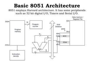 Basic 8051 Architecture
8051 employs Harvard architecture. It has some peripherals
such as 32 bit digital I/O, Timers and Serial I/O.
 