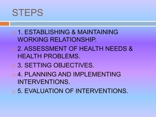 STEPS
 1. ESTABLISHING & MAINTAINING
WORKING RELATIONSHIP.
 2. ASSESSMENT OF HEALTH NEEDS &
HEALTH PROBLEMS.
 3. SETTING OBJECTIVES.
 4. PLANNING AND IMPLEMENTING
INTERVENTIONS.
 5. EVALUATION OF INTERVENTIONS.
 