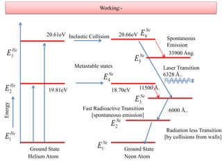 Working:-
Metastable states
Helium Atom Neon Atom
Ground State Ground State
Laser Transition
6328 Å..
Spontaneous
Emission
Radiation less Transition
[by collisions from walls]
Inelastic Collision 20.66eV
18.70eV
20.61eV
He
E1
He
E2
He
E3
Energy
19.81eV
Fast Radioactive Transition
[spontaneous emission]
6000 Å..
Ne
E1
Ne
E2
Ne
E3
Ne
E4
Ne
E5
Ne
E6
33900 Ang.
11500 Å.
 