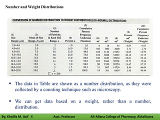 Number and Weight Distributions
 The data in Table are shown as a number distribution, as they were
collected by a counting technique such as microscopy.
 We can get data based on a weight, rather than a number,
distribution.
By; Khalifa M. Asif Y. Asst. Professor Ali-Allana College of Pharmacy, Akkalkuwa
 