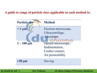 A guide to range of particle sizes applicable to each method is;
Particle size Method
< 1 m Electron microscope,
Ultracentrifuge,
Adsorption
1 – 100 m Optical microscope,
Sedimentation,
Coulter counter,
Air permeability
50 m Sieving
By; Khalifa M. Asif Y. Asst. Professor Ali-Allana College of Pharmacy, Akkalkuwa
 